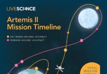 Artemis II: Пошаговое руководство к возвращению NASA на Луну